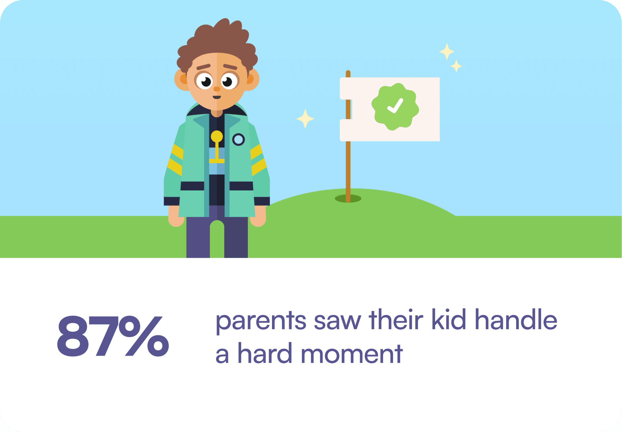 87% of parents saw their kid handle a hard moment